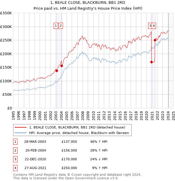 1, BEALE CLOSE, BLACKBURN, BB1 2RD: Price paid vs HM Land Registry's House Price Index