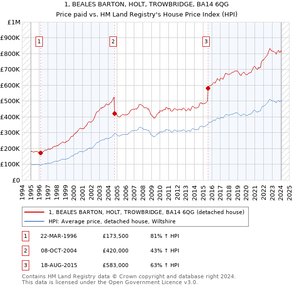 1, BEALES BARTON, HOLT, TROWBRIDGE, BA14 6QG: Price paid vs HM Land Registry's House Price Index