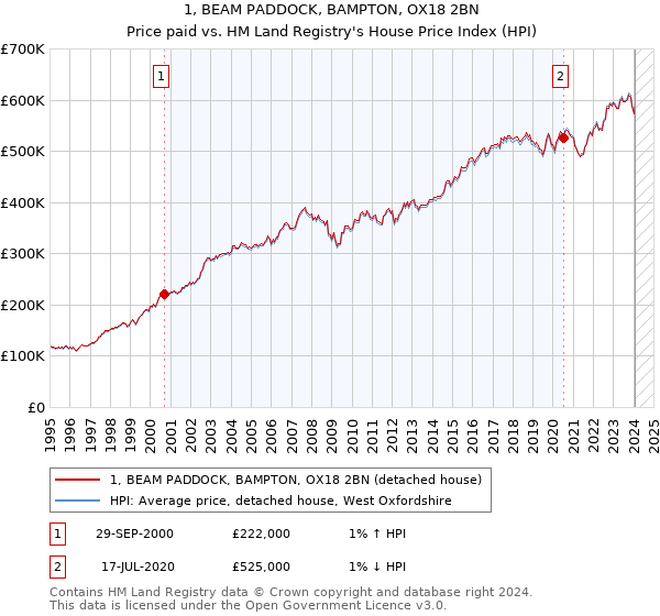 1, BEAM PADDOCK, BAMPTON, OX18 2BN: Price paid vs HM Land Registry's House Price Index