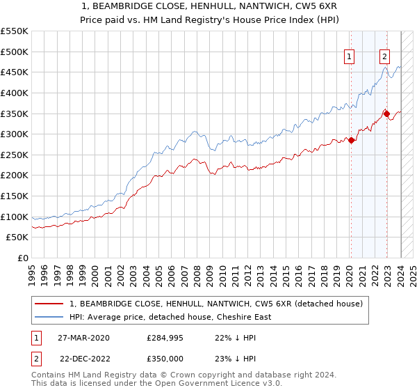 1, BEAMBRIDGE CLOSE, HENHULL, NANTWICH, CW5 6XR: Price paid vs HM Land Registry's House Price Index