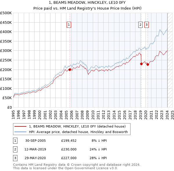 1, BEAMS MEADOW, HINCKLEY, LE10 0FY: Price paid vs HM Land Registry's House Price Index