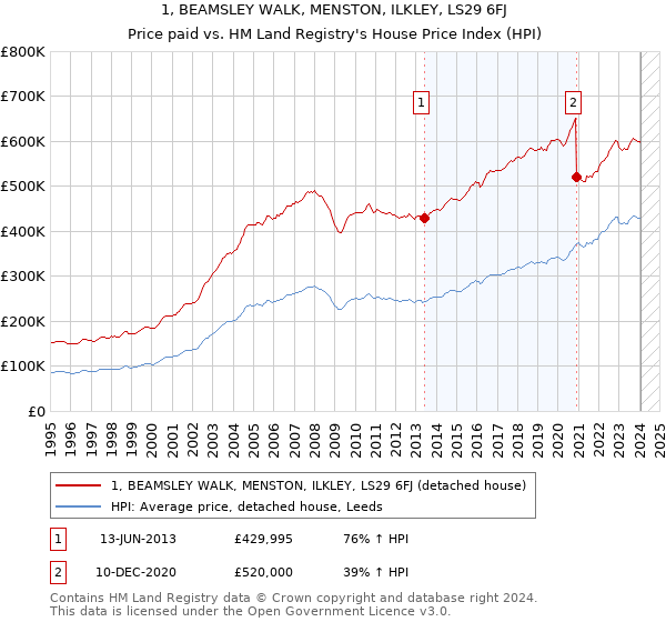 1, BEAMSLEY WALK, MENSTON, ILKLEY, LS29 6FJ: Price paid vs HM Land Registry's House Price Index