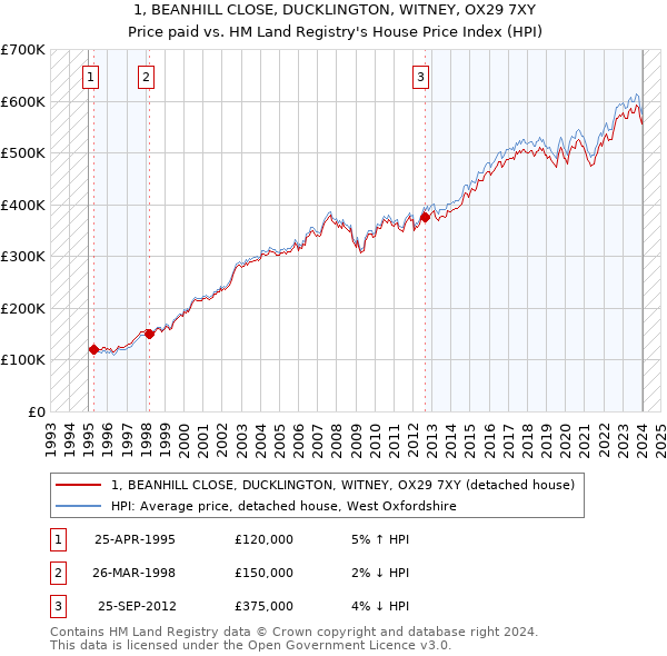 1, BEANHILL CLOSE, DUCKLINGTON, WITNEY, OX29 7XY: Price paid vs HM Land Registry's House Price Index