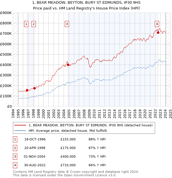 1, BEAR MEADOW, BEYTON, BURY ST EDMUNDS, IP30 9HS: Price paid vs HM Land Registry's House Price Index