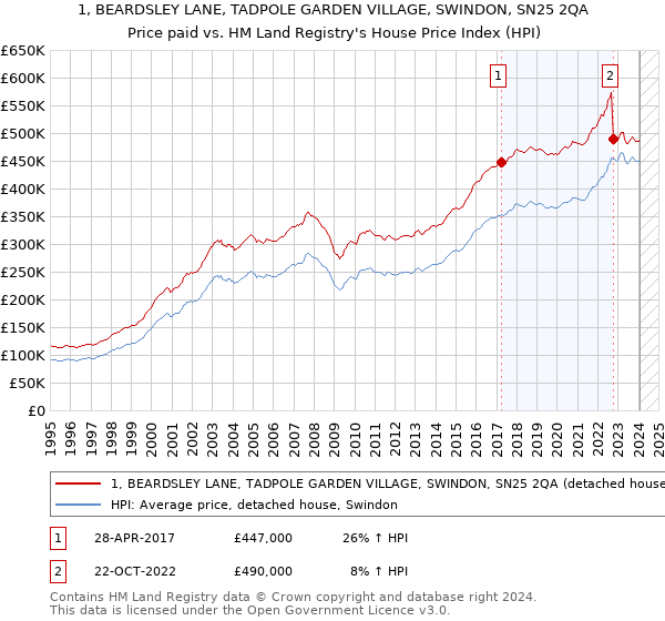 1, BEARDSLEY LANE, TADPOLE GARDEN VILLAGE, SWINDON, SN25 2QA: Price paid vs HM Land Registry's House Price Index