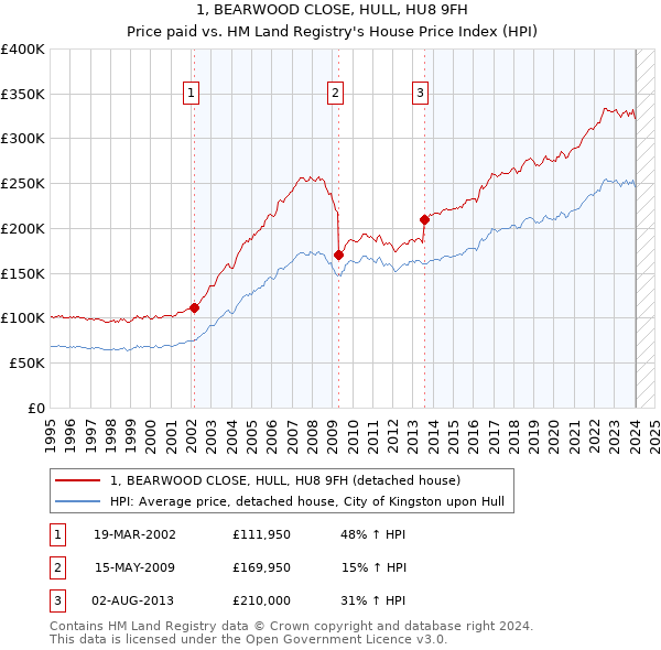 1, BEARWOOD CLOSE, HULL, HU8 9FH: Price paid vs HM Land Registry's House Price Index