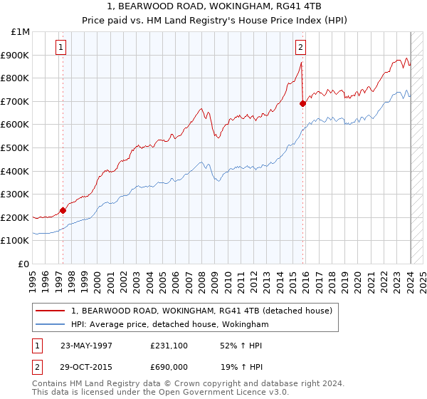 1, BEARWOOD ROAD, WOKINGHAM, RG41 4TB: Price paid vs HM Land Registry's House Price Index