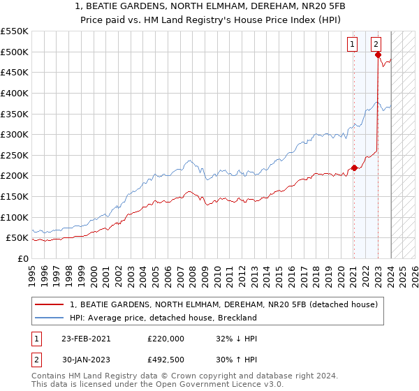 1, BEATIE GARDENS, NORTH ELMHAM, DEREHAM, NR20 5FB: Price paid vs HM Land Registry's House Price Index