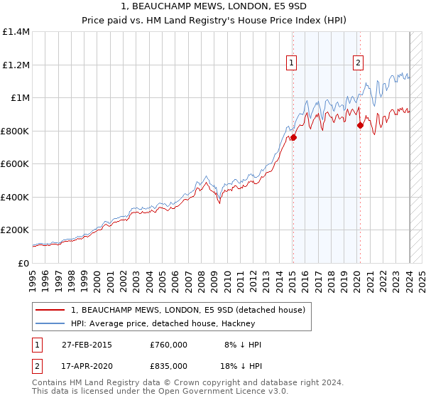 1, BEAUCHAMP MEWS, LONDON, E5 9SD: Price paid vs HM Land Registry's House Price Index