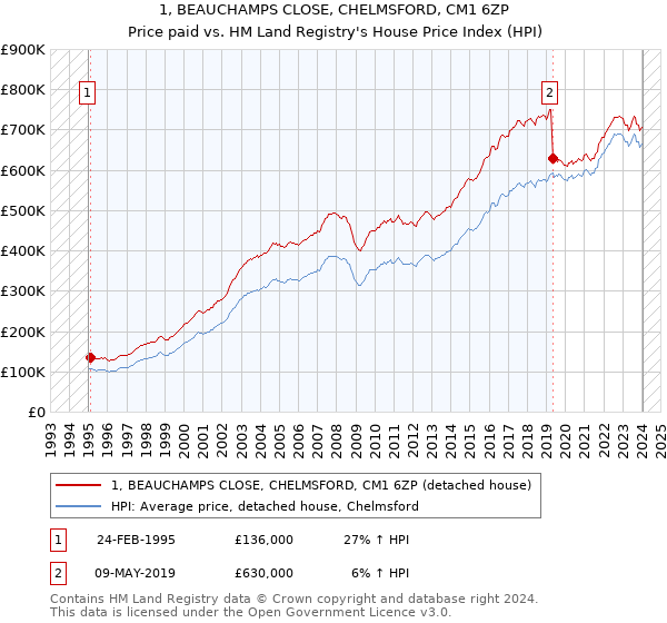 1, BEAUCHAMPS CLOSE, CHELMSFORD, CM1 6ZP: Price paid vs HM Land Registry's House Price Index