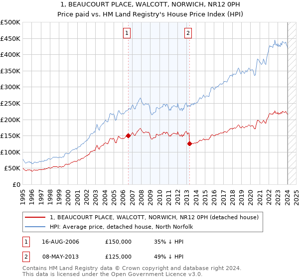 1, BEAUCOURT PLACE, WALCOTT, NORWICH, NR12 0PH: Price paid vs HM Land Registry's House Price Index
