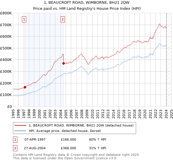 1, BEAUCROFT ROAD, WIMBORNE, BH21 2QW: Price paid vs HM Land Registry's House Price Index