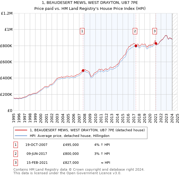 1, BEAUDESERT MEWS, WEST DRAYTON, UB7 7PE: Price paid vs HM Land Registry's House Price Index