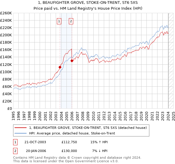1, BEAUFIGHTER GROVE, STOKE-ON-TRENT, ST6 5XS: Price paid vs HM Land Registry's House Price Index