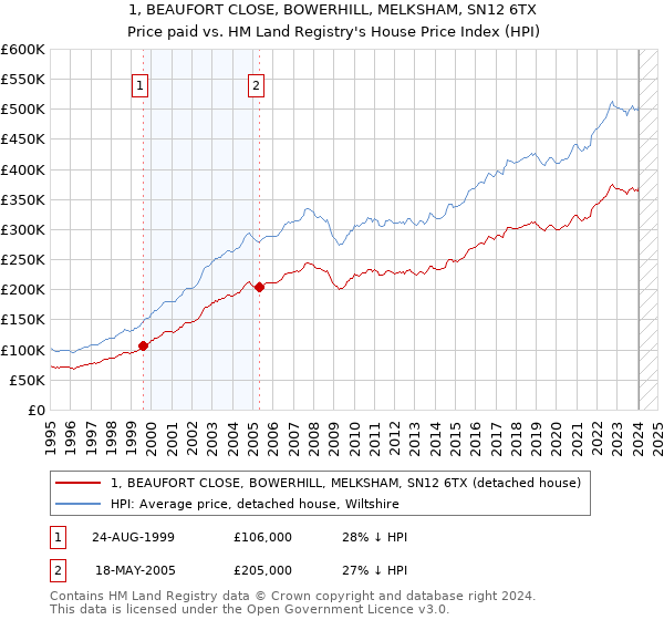 1, BEAUFORT CLOSE, BOWERHILL, MELKSHAM, SN12 6TX: Price paid vs HM Land Registry's House Price Index