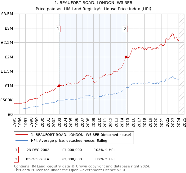 1, BEAUFORT ROAD, LONDON, W5 3EB: Price paid vs HM Land Registry's House Price Index