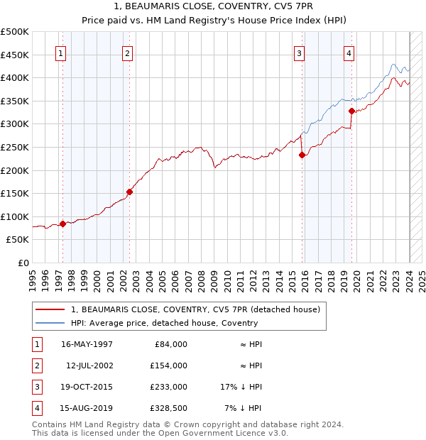 1, BEAUMARIS CLOSE, COVENTRY, CV5 7PR: Price paid vs HM Land Registry's House Price Index