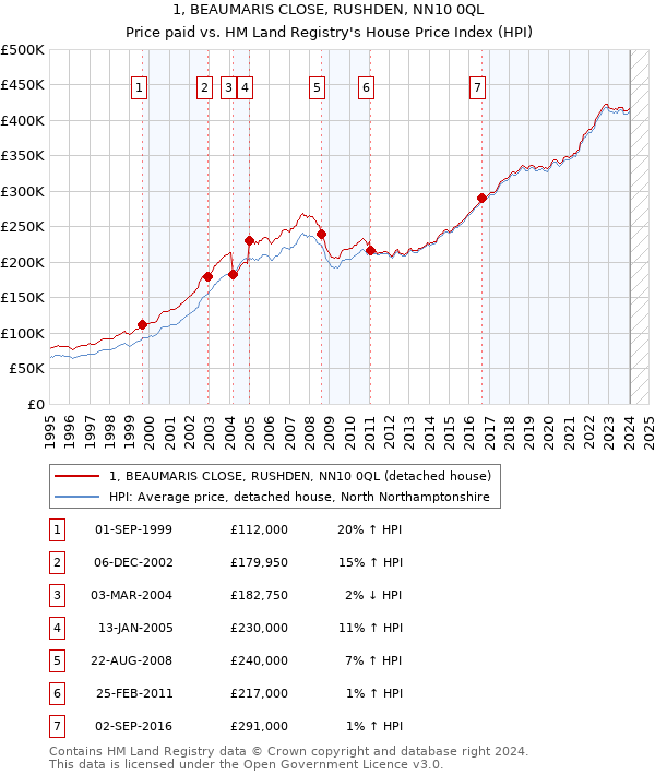 1, BEAUMARIS CLOSE, RUSHDEN, NN10 0QL: Price paid vs HM Land Registry's House Price Index