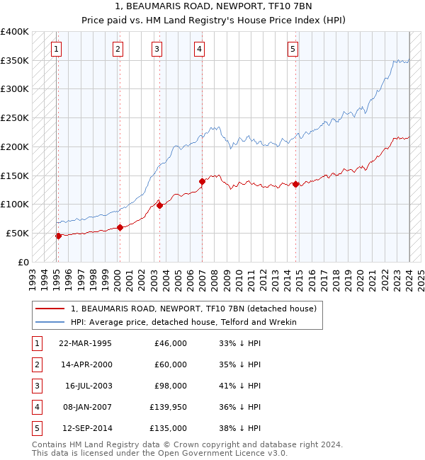 1, BEAUMARIS ROAD, NEWPORT, TF10 7BN: Price paid vs HM Land Registry's House Price Index