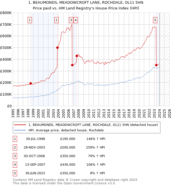 1, BEAUMONDS, MEADOWCROFT LANE, ROCHDALE, OL11 5HN: Price paid vs HM Land Registry's House Price Index