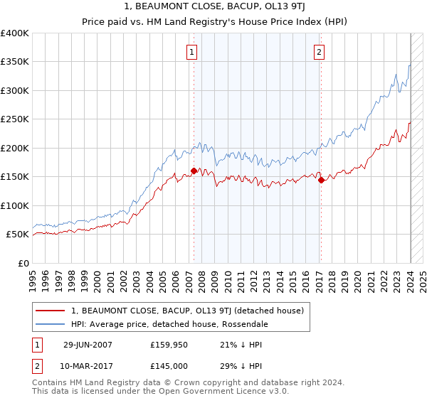 1, BEAUMONT CLOSE, BACUP, OL13 9TJ: Price paid vs HM Land Registry's House Price Index