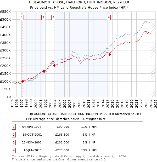 1, BEAUMONT CLOSE, HARTFORD, HUNTINGDON, PE29 1ER: Price paid vs HM Land Registry's House Price Index