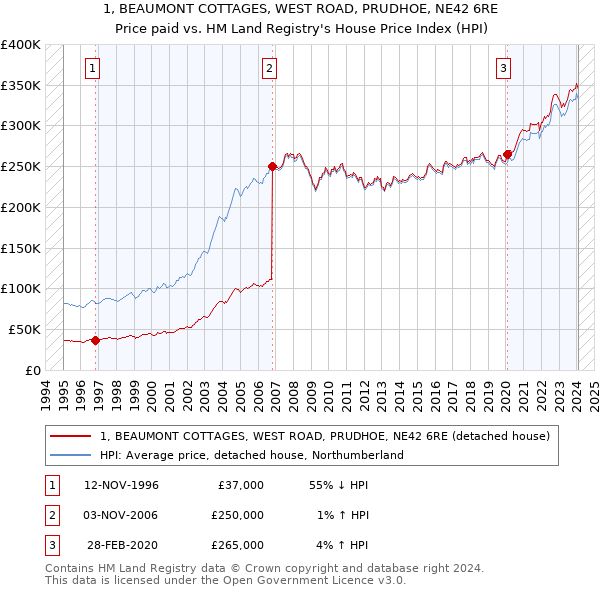 1, BEAUMONT COTTAGES, WEST ROAD, PRUDHOE, NE42 6RE: Price paid vs HM Land Registry's House Price Index