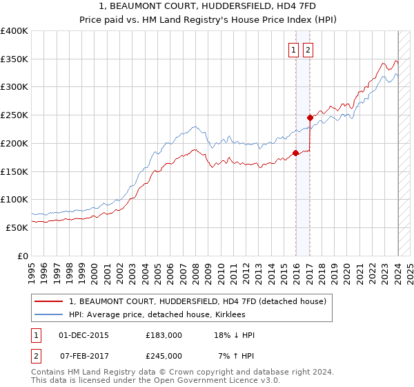 1, BEAUMONT COURT, HUDDERSFIELD, HD4 7FD: Price paid vs HM Land Registry's House Price Index