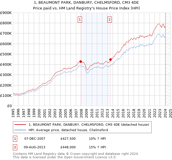 1, BEAUMONT PARK, DANBURY, CHELMSFORD, CM3 4DE: Price paid vs HM Land Registry's House Price Index