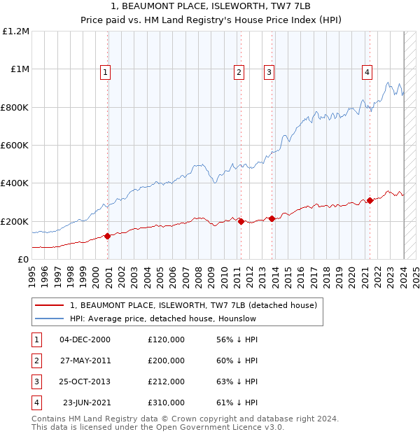 1, BEAUMONT PLACE, ISLEWORTH, TW7 7LB: Price paid vs HM Land Registry's House Price Index
