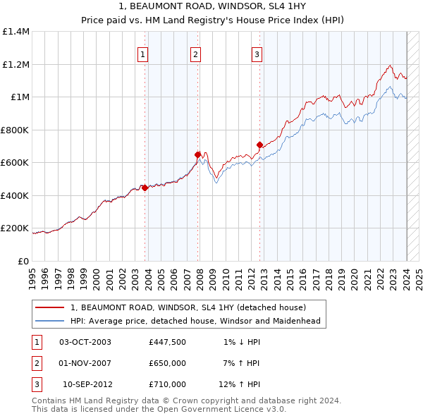 1, BEAUMONT ROAD, WINDSOR, SL4 1HY: Price paid vs HM Land Registry's House Price Index