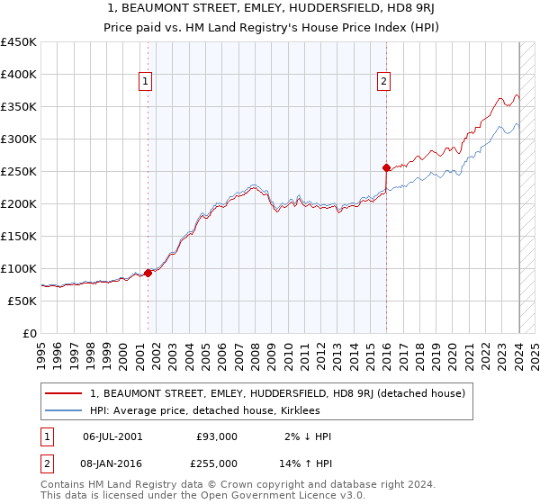 1, BEAUMONT STREET, EMLEY, HUDDERSFIELD, HD8 9RJ: Price paid vs HM Land Registry's House Price Index