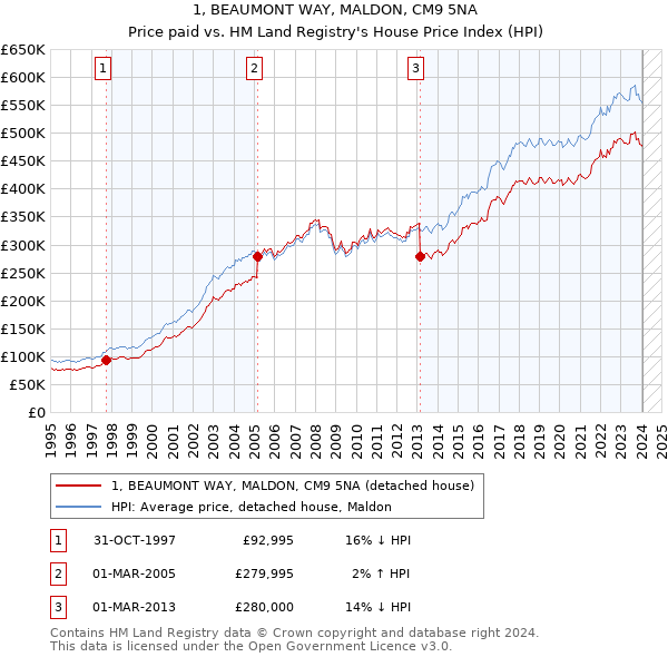 1, BEAUMONT WAY, MALDON, CM9 5NA: Price paid vs HM Land Registry's House Price Index