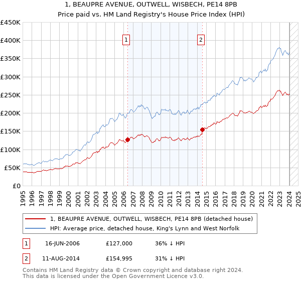 1, BEAUPRE AVENUE, OUTWELL, WISBECH, PE14 8PB: Price paid vs HM Land Registry's House Price Index
