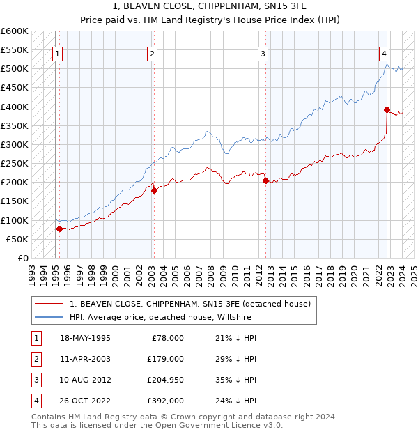 1, BEAVEN CLOSE, CHIPPENHAM, SN15 3FE: Price paid vs HM Land Registry's House Price Index