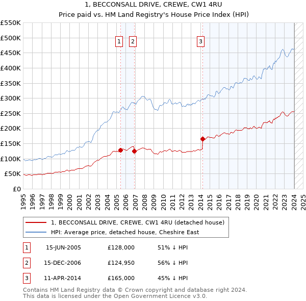 1, BECCONSALL DRIVE, CREWE, CW1 4RU: Price paid vs HM Land Registry's House Price Index
