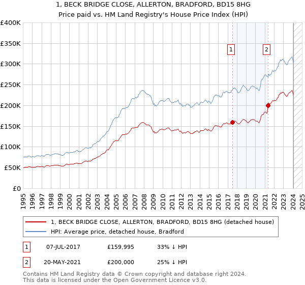 1, BECK BRIDGE CLOSE, ALLERTON, BRADFORD, BD15 8HG: Price paid vs HM Land Registry's House Price Index