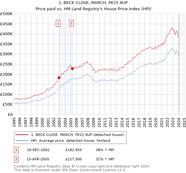 1, BECK CLOSE, MARCH, PE15 9UP: Price paid vs HM Land Registry's House Price Index