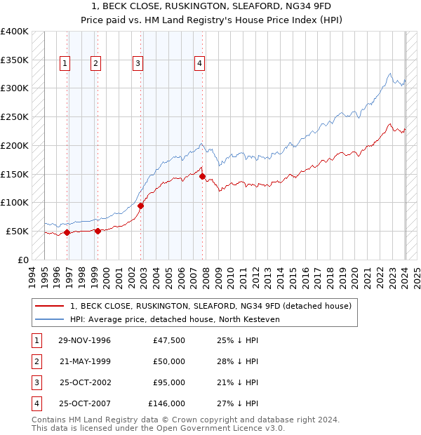 1, BECK CLOSE, RUSKINGTON, SLEAFORD, NG34 9FD: Price paid vs HM Land Registry's House Price Index