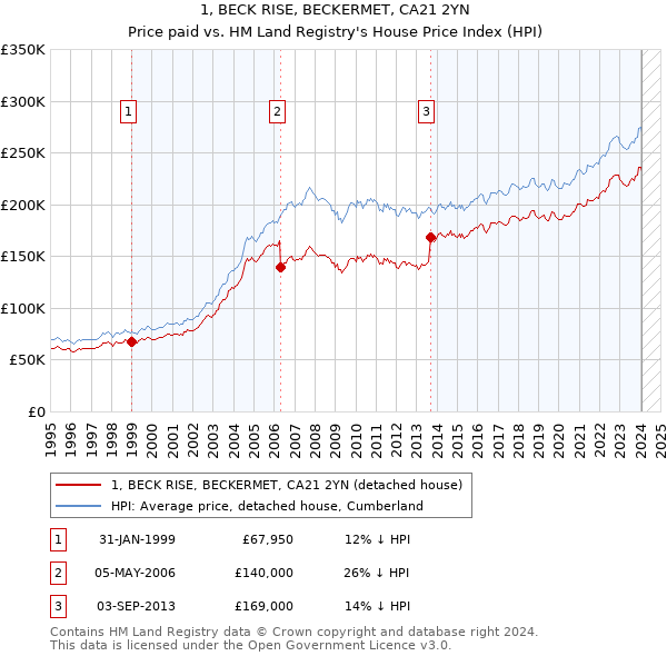1, BECK RISE, BECKERMET, CA21 2YN: Price paid vs HM Land Registry's House Price Index