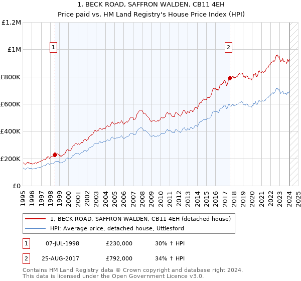 1, BECK ROAD, SAFFRON WALDEN, CB11 4EH: Price paid vs HM Land Registry's House Price Index