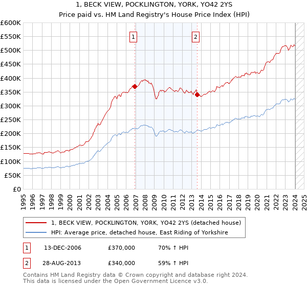 1, BECK VIEW, POCKLINGTON, YORK, YO42 2YS: Price paid vs HM Land Registry's House Price Index