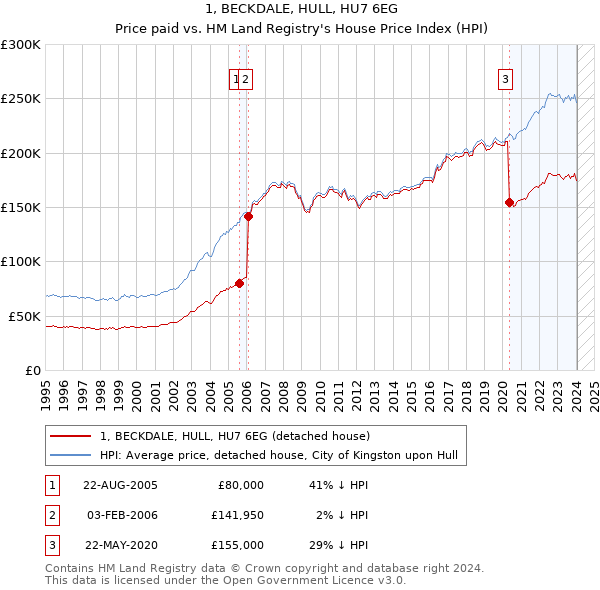 1, BECKDALE, HULL, HU7 6EG: Price paid vs HM Land Registry's House Price Index