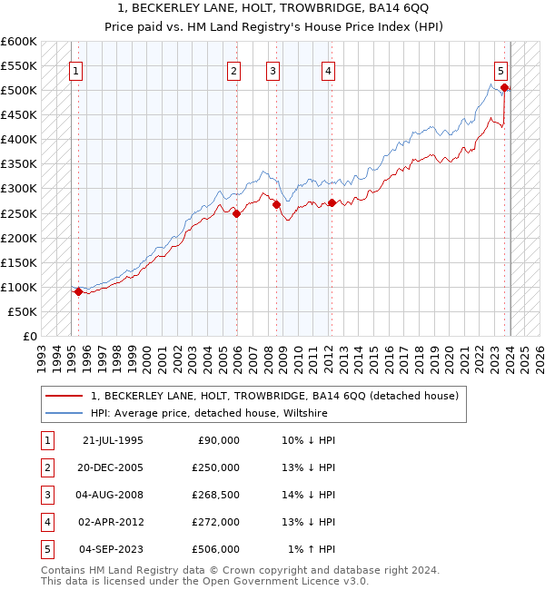1, BECKERLEY LANE, HOLT, TROWBRIDGE, BA14 6QQ: Price paid vs HM Land Registry's House Price Index