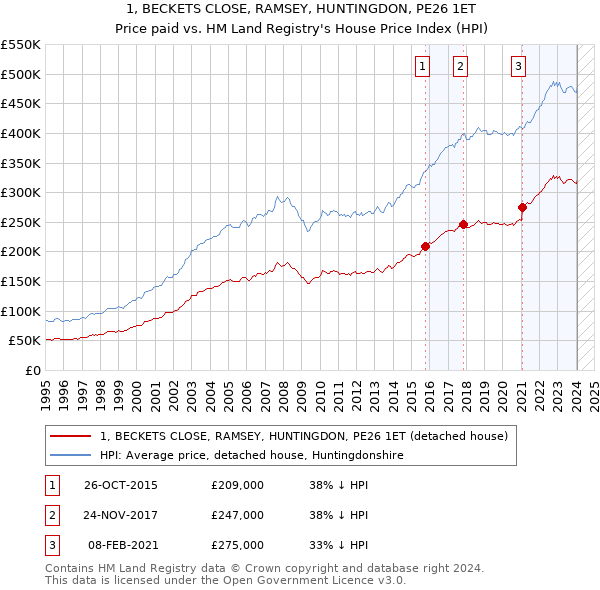 1, BECKETS CLOSE, RAMSEY, HUNTINGDON, PE26 1ET: Price paid vs HM Land Registry's House Price Index