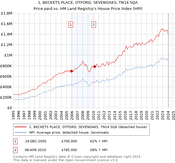 1, BECKETS PLACE, OTFORD, SEVENOAKS, TN14 5QA: Price paid vs HM Land Registry's House Price Index