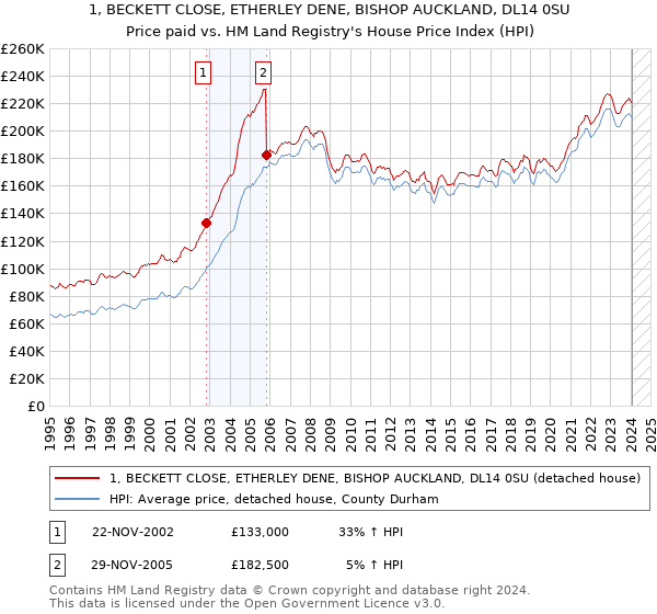 1, BECKETT CLOSE, ETHERLEY DENE, BISHOP AUCKLAND, DL14 0SU: Price paid vs HM Land Registry's House Price Index