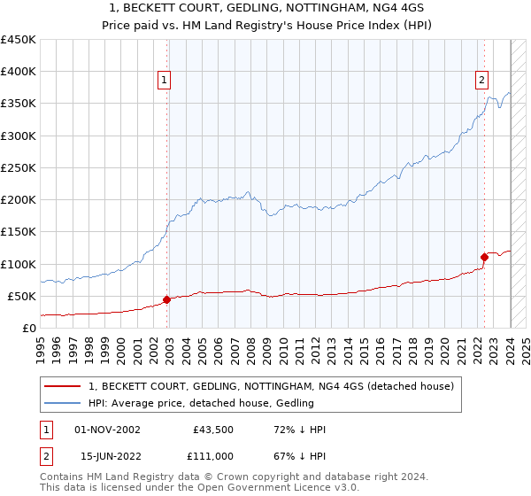 1, BECKETT COURT, GEDLING, NOTTINGHAM, NG4 4GS: Price paid vs HM Land Registry's House Price Index