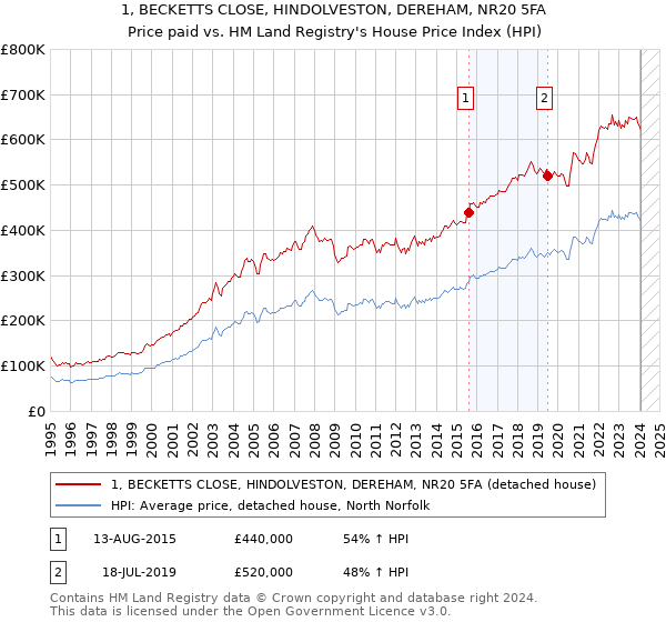 1, BECKETTS CLOSE, HINDOLVESTON, DEREHAM, NR20 5FA: Price paid vs HM Land Registry's House Price Index