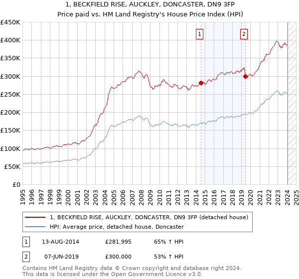 1, BECKFIELD RISE, AUCKLEY, DONCASTER, DN9 3FP: Price paid vs HM Land Registry's House Price Index